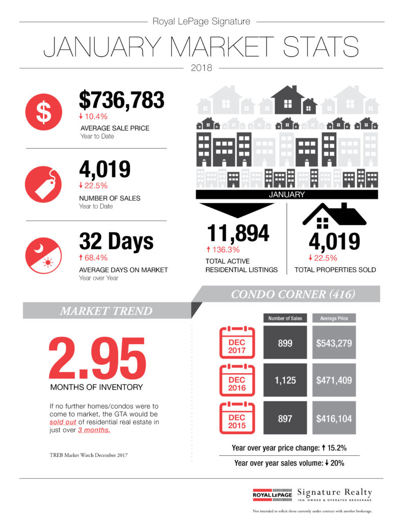 January 2018 Market Review – Bekkhu Real Estate